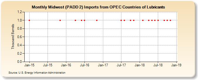 Midwest (PADD 2) Imports from OPEC Countries of Lubricants (Thousand Barrels)