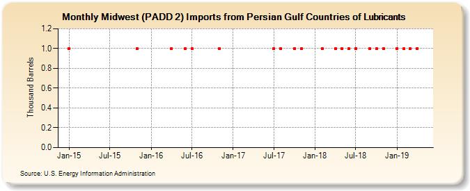 Midwest (PADD 2) Imports from Persian Gulf Countries of Lubricants (Thousand Barrels)