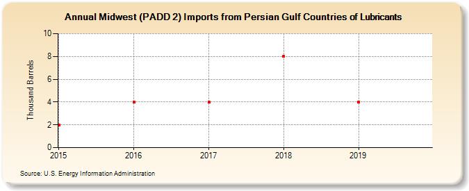 Midwest (PADD 2) Imports from Persian Gulf Countries of Lubricants (Thousand Barrels)