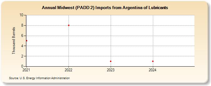 Midwest (PADD 2) Imports from Argentina of Lubricants (Thousand Barrels)