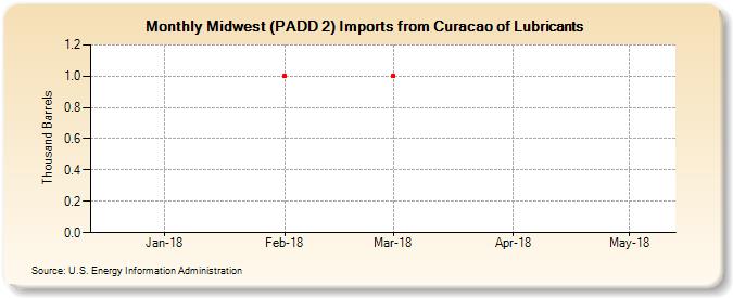 Midwest (PADD 2) Imports from Curacao of Lubricants (Thousand Barrels)