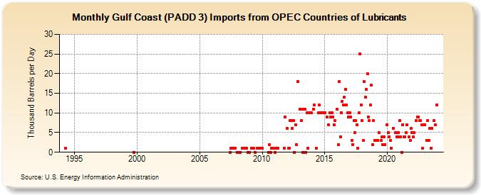 Gulf Coast (PADD 3) Imports from OPEC Countries of Lubricants (Thousand Barrels per Day)