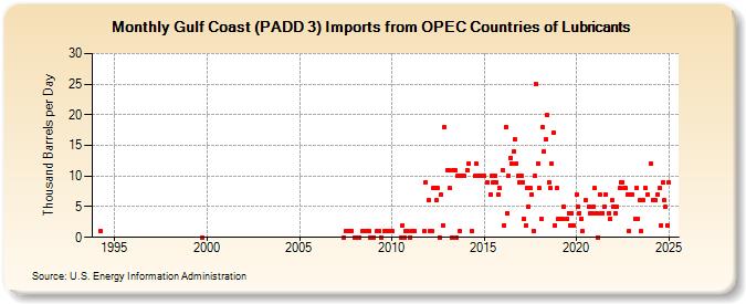 Gulf Coast (PADD 3) Imports from OPEC Countries of Lubricants (Thousand Barrels per Day)