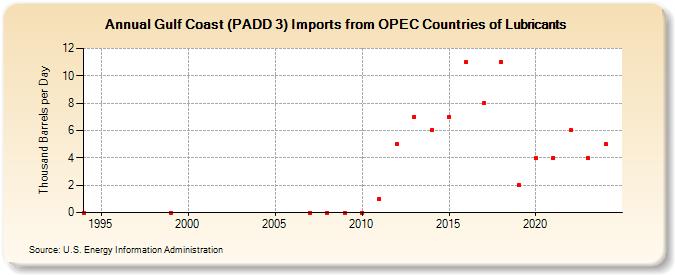 Gulf Coast (PADD 3) Imports from OPEC Countries of Lubricants (Thousand Barrels per Day)