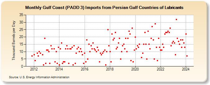Gulf Coast (PADD 3) Imports from Persian Gulf Countries of Lubricants (Thousand Barrels per Day)