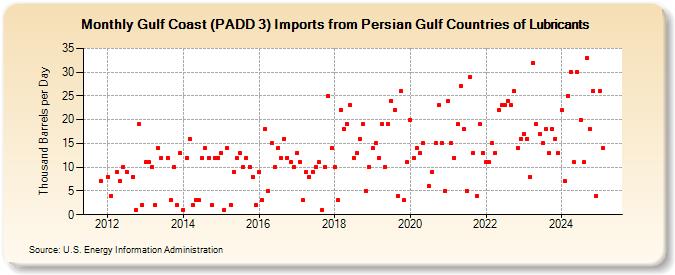 Gulf Coast (PADD 3) Imports from Persian Gulf Countries of Lubricants (Thousand Barrels per Day)