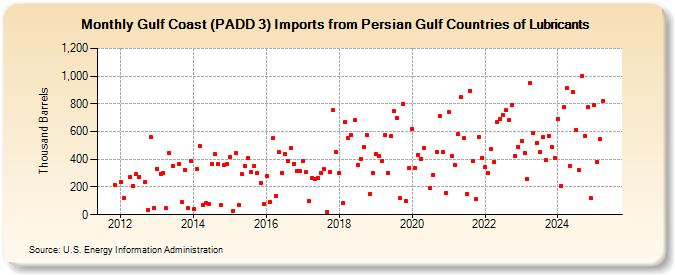 Gulf Coast (PADD 3) Imports from Persian Gulf Countries of Lubricants (Thousand Barrels)