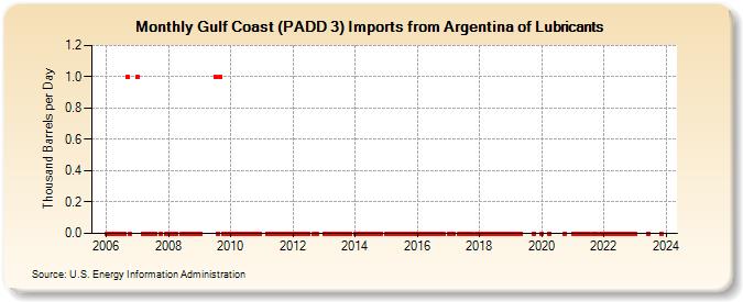 Gulf Coast (PADD 3) Imports from Argentina of Lubricants (Thousand Barrels per Day)