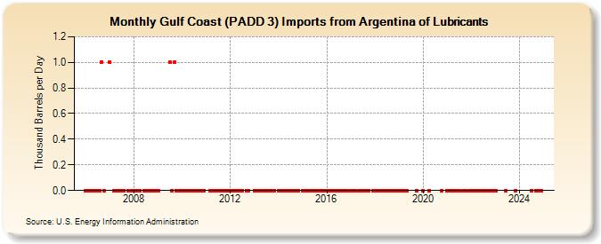 Gulf Coast (PADD 3) Imports from Argentina of Lubricants (Thousand Barrels per Day)