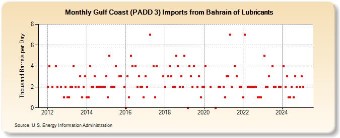 Gulf Coast (PADD 3) Imports from Bahrain of Lubricants (Thousand Barrels per Day)