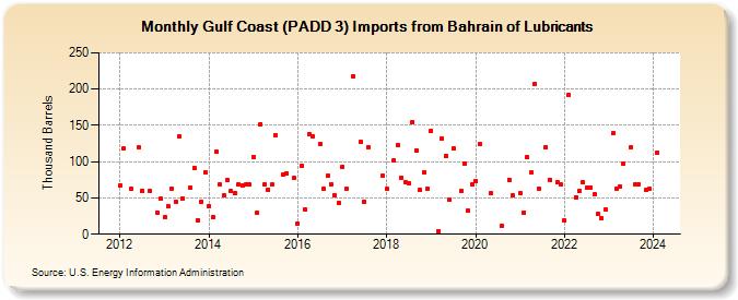 Gulf Coast (PADD 3) Imports from Bahrain of Lubricants (Thousand Barrels)