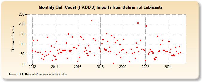 Gulf Coast (PADD 3) Imports from Bahrain of Lubricants (Thousand Barrels)