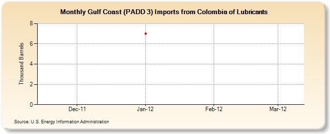 Gulf Coast (PADD 3) Imports from Colombia of Lubricants (Thousand Barrels)