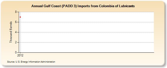Gulf Coast (PADD 3) Imports from Colombia of Lubricants (Thousand Barrels)