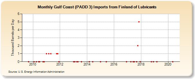 Gulf Coast (PADD 3) Imports from Finland of Lubricants (Thousand Barrels per Day)