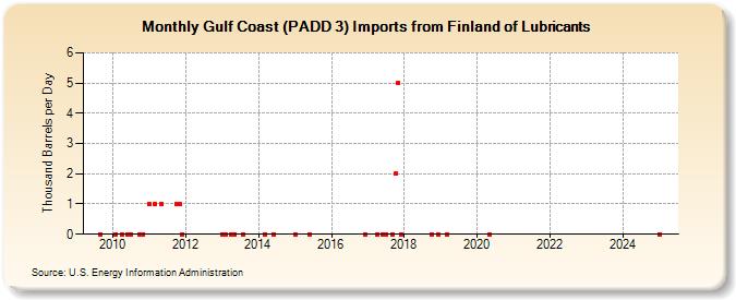 Gulf Coast (PADD 3) Imports from Finland of Lubricants (Thousand Barrels per Day)