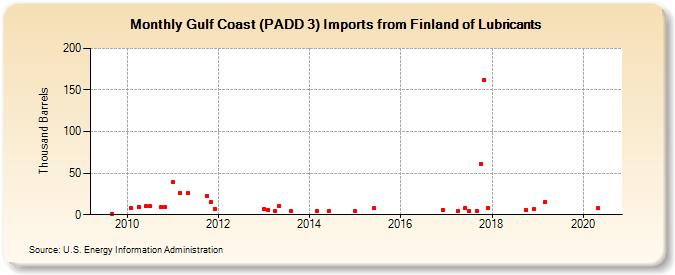 Gulf Coast (PADD 3) Imports from Finland of Lubricants (Thousand Barrels)