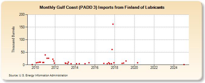 Gulf Coast (PADD 3) Imports from Finland of Lubricants (Thousand Barrels)