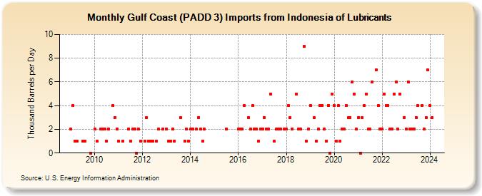 Gulf Coast (PADD 3) Imports from Indonesia of Lubricants (Thousand Barrels per Day)