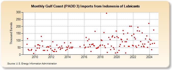 Gulf Coast (PADD 3) Imports from Indonesia of Lubricants (Thousand Barrels)