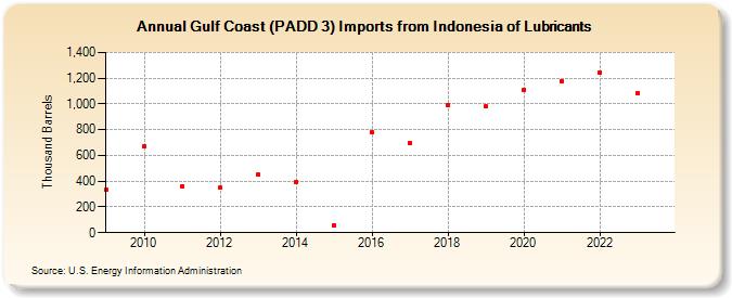 Gulf Coast (PADD 3) Imports from Indonesia of Lubricants (Thousand Barrels)