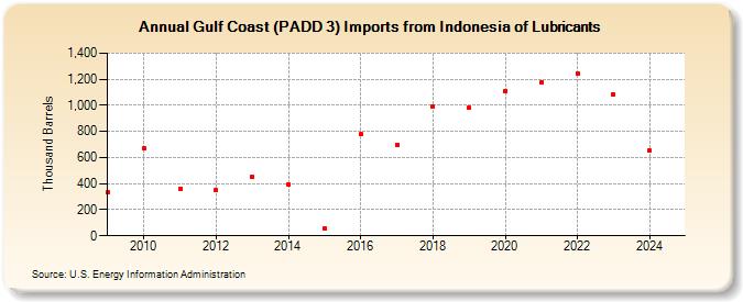 Gulf Coast (PADD 3) Imports from Indonesia of Lubricants (Thousand Barrels)