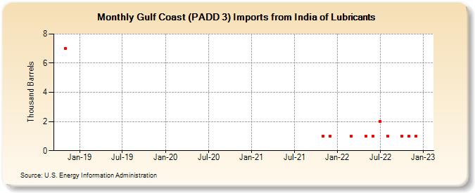 Gulf Coast (PADD 3) Imports from India of Lubricants (Thousand Barrels)