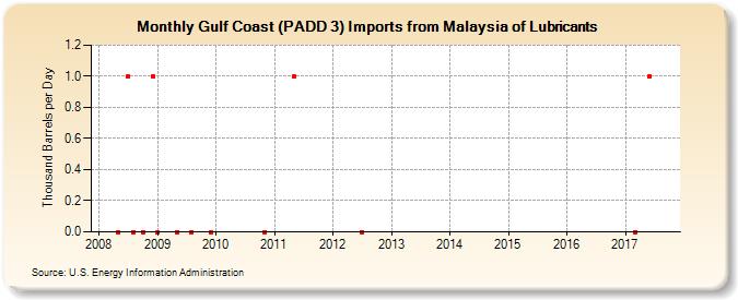 Gulf Coast (PADD 3) Imports from Malaysia of Lubricants (Thousand Barrels per Day)