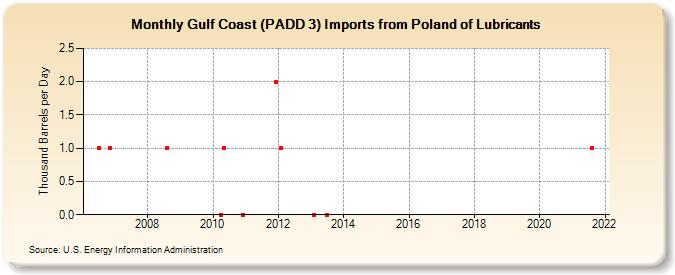 Gulf Coast (PADD 3) Imports from Poland of Lubricants (Thousand Barrels per Day)