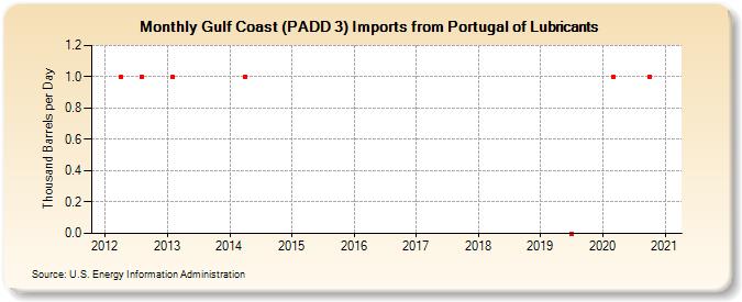 Gulf Coast (PADD 3) Imports from Portugal of Lubricants (Thousand Barrels per Day)