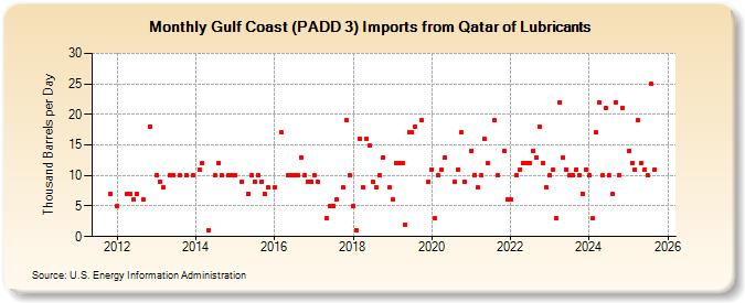 Gulf Coast (PADD 3) Imports from Qatar of Lubricants (Thousand Barrels per Day)