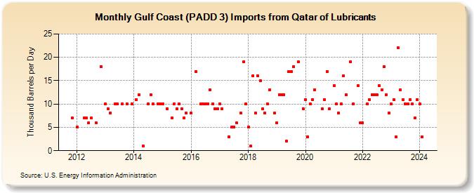 Gulf Coast (PADD 3) Imports from Qatar of Lubricants (Thousand Barrels per Day)