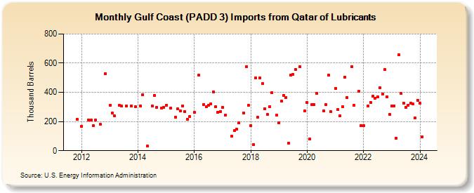 Gulf Coast (PADD 3) Imports from Qatar of Lubricants (Thousand Barrels)