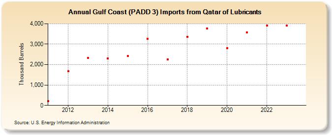 Gulf Coast (PADD 3) Imports from Qatar of Lubricants (Thousand Barrels)