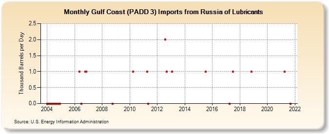 Gulf Coast (PADD 3) Imports from Russia of Lubricants (Thousand Barrels per Day)