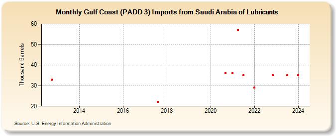 Gulf Coast (PADD 3) Imports from Saudi Arabia of Lubricants (Thousand Barrels)