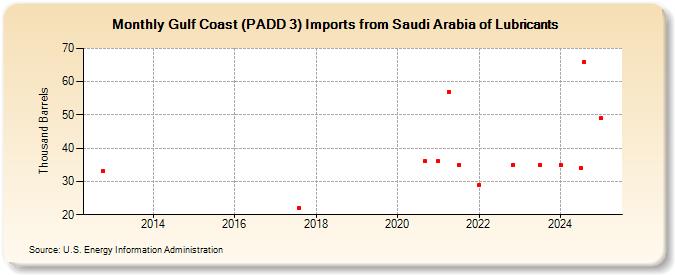 Gulf Coast (PADD 3) Imports from Saudi Arabia of Lubricants (Thousand Barrels)