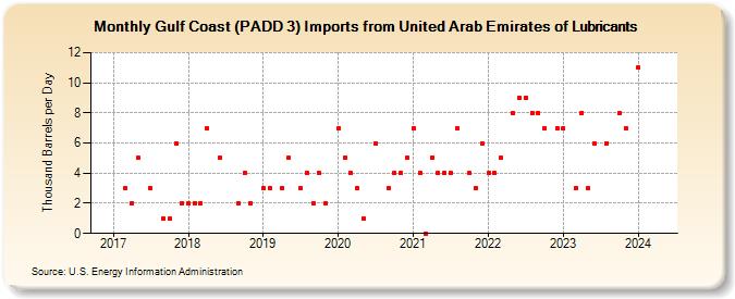 Gulf Coast (PADD 3) Imports from United Arab Emirates of Lubricants (Thousand Barrels per Day)