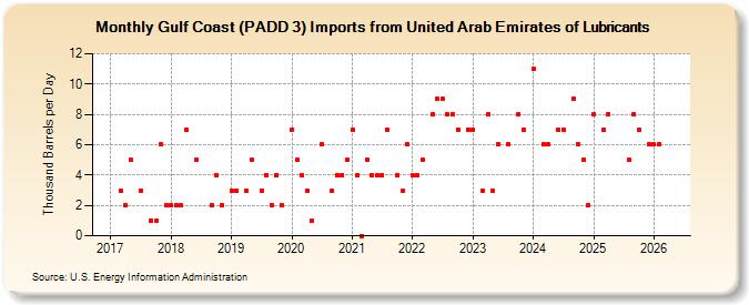 Gulf Coast (PADD 3) Imports from United Arab Emirates of Lubricants (Thousand Barrels per Day)