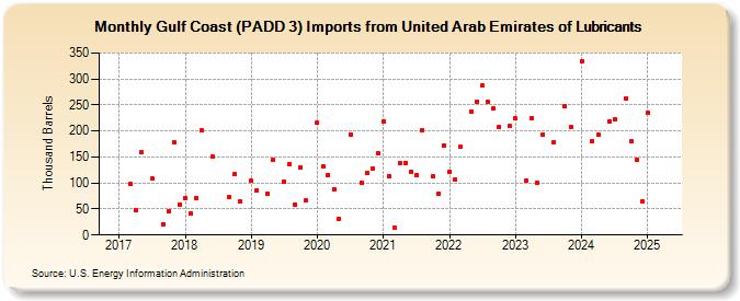 Gulf Coast (PADD 3) Imports from United Arab Emirates of Lubricants (Thousand Barrels)