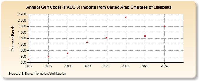 Gulf Coast (PADD 3) Imports from United Arab Emirates of Lubricants (Thousand Barrels)