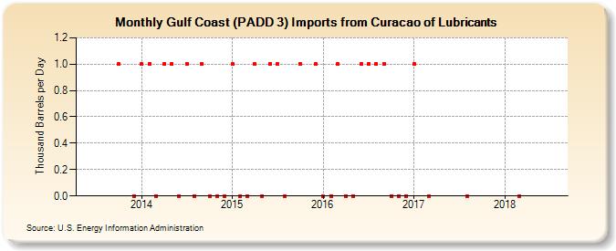 Gulf Coast (PADD 3) Imports from Curacao of Lubricants (Thousand Barrels per Day)
