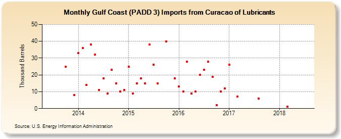 Gulf Coast (PADD 3) Imports from Curacao of Lubricants (Thousand Barrels)