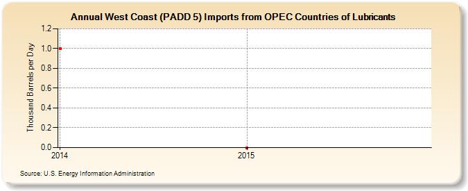West Coast (PADD 5) Imports from OPEC Countries of Lubricants (Thousand Barrels per Day)