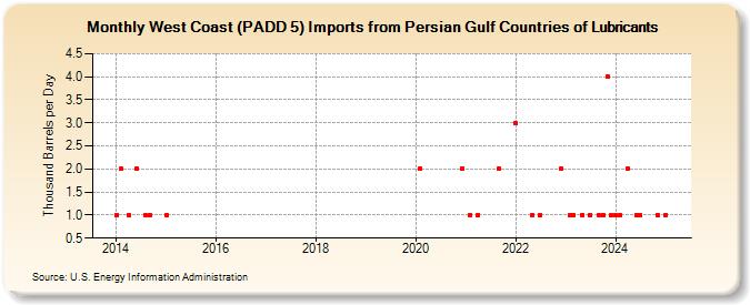 West Coast (PADD 5) Imports from Persian Gulf Countries of Lubricants (Thousand Barrels per Day)