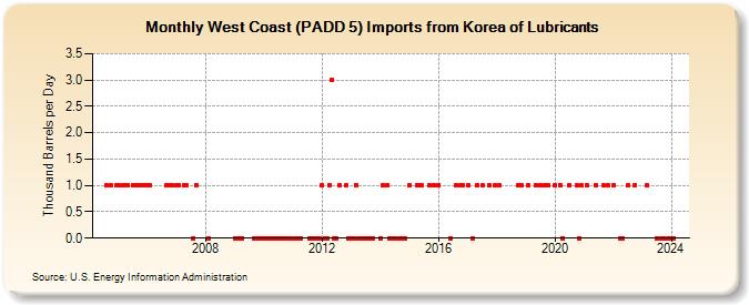 West Coast (PADD 5) Imports from Korea of Lubricants (Thousand Barrels per Day)