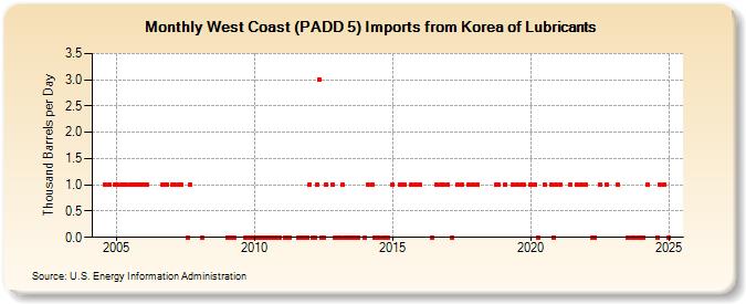 West Coast (PADD 5) Imports from Korea of Lubricants (Thousand Barrels per Day)