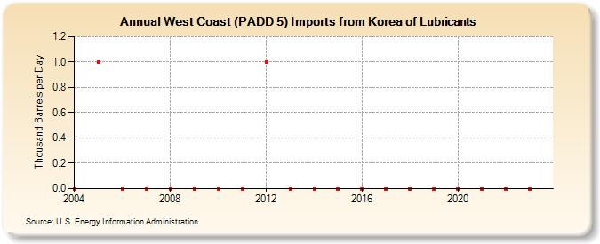West Coast (PADD 5) Imports from Korea of Lubricants (Thousand Barrels per Day)