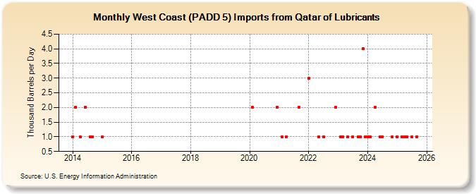 West Coast (PADD 5) Imports from Qatar of Lubricants (Thousand Barrels per Day)