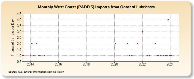 West Coast (PADD 5) Imports from Qatar of Lubricants (Thousand Barrels per Day)